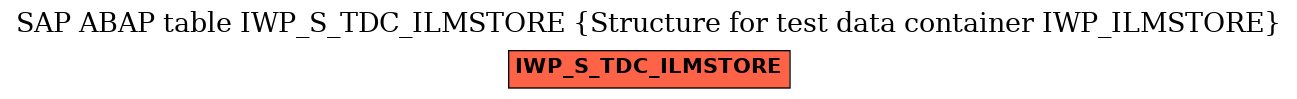 E-R Diagram for table IWP_S_TDC_ILMSTORE (Structure for test data container IWP_ILMSTORE)