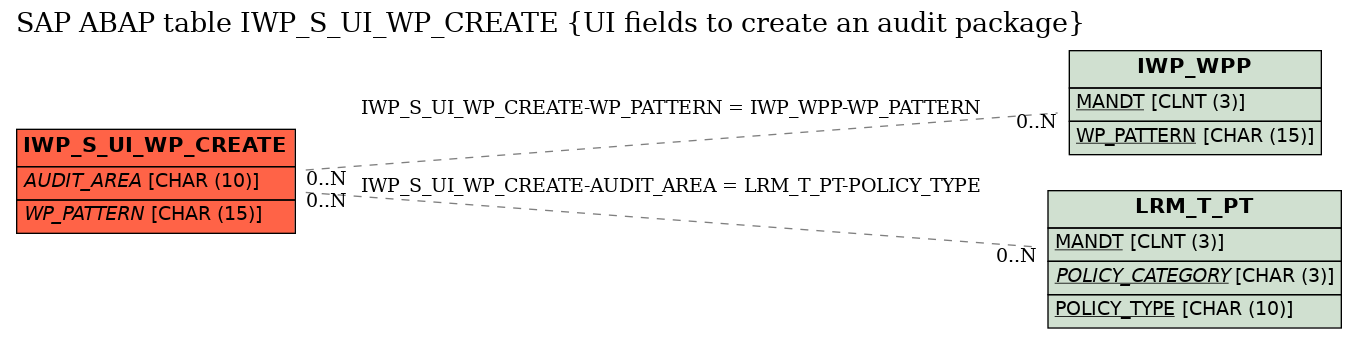 E-R Diagram for table IWP_S_UI_WP_CREATE (UI fields to create an audit package)