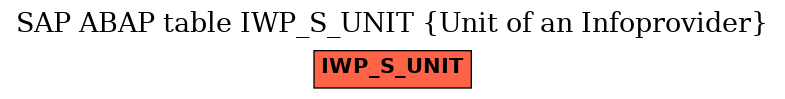 E-R Diagram for table IWP_S_UNIT (Unit of an Infoprovider)