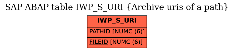 E-R Diagram for table IWP_S_URI (Archive uris of a path)
