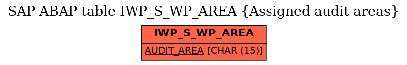 E-R Diagram for table IWP_S_WP_AREA (Assigned audit areas)
