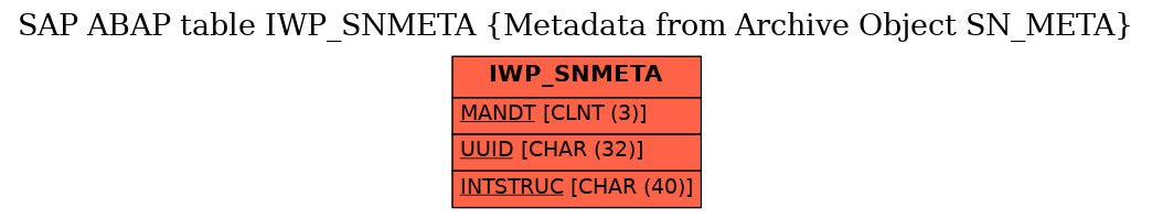 E-R Diagram for table IWP_SNMETA (Metadata from Archive Object SN_META)