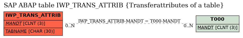 E-R Diagram for table IWP_TRANS_ATTRIB (Transferattributes of a table)