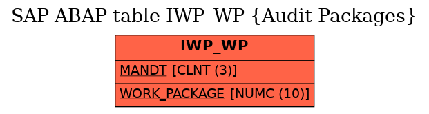 E-R Diagram for table IWP_WP (Audit Packages)