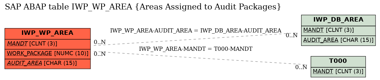 E-R Diagram for table IWP_WP_AREA (Areas Assigned to Audit Packages)