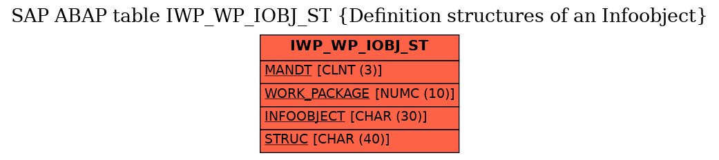 E-R Diagram for table IWP_WP_IOBJ_ST (Definition structures of an Infoobject)