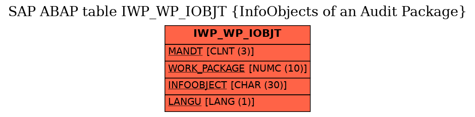 E-R Diagram for table IWP_WP_IOBJT (InfoObjects of an Audit Package)