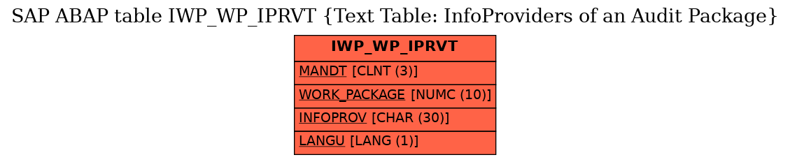 E-R Diagram for table IWP_WP_IPRVT (Text Table: InfoProviders of an Audit Package)