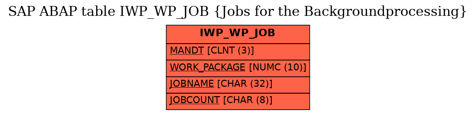 E-R Diagram for table IWP_WP_JOB (Jobs for the Backgroundprocessing)