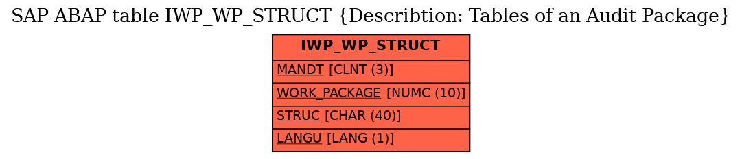 E-R Diagram for table IWP_WP_STRUCT (Describtion: Tables of an Audit Package)