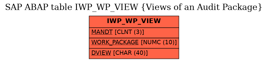 E-R Diagram for table IWP_WP_VIEW (Views of an Audit Package)