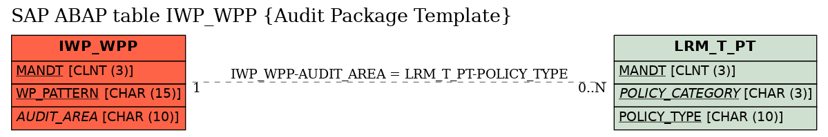 E-R Diagram for table IWP_WPP (Audit Package Template)