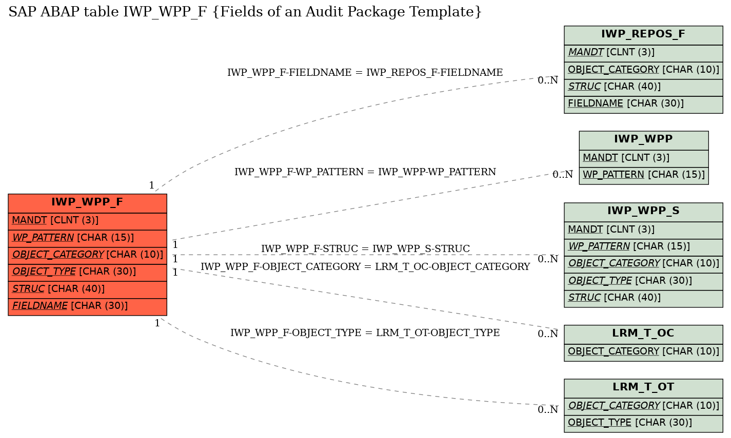 E-R Diagram for table IWP_WPP_F (Fields of an Audit Package Template)