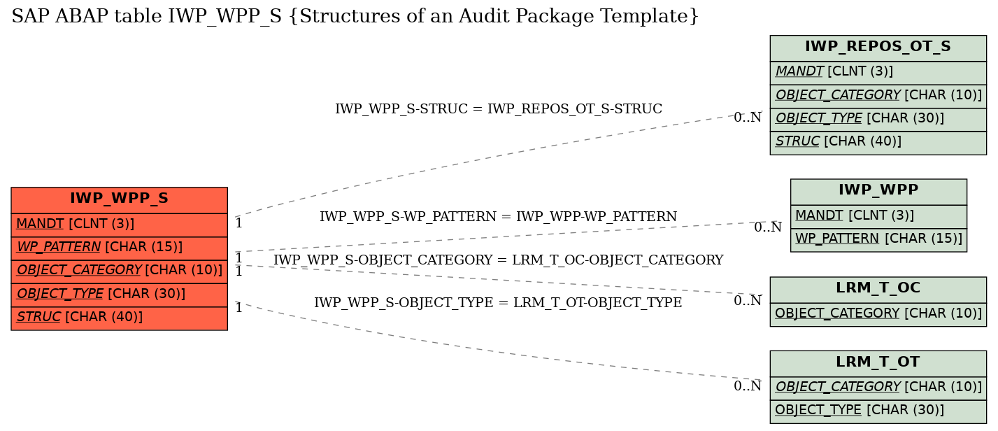 E-R Diagram for table IWP_WPP_S (Structures of an Audit Package Template)