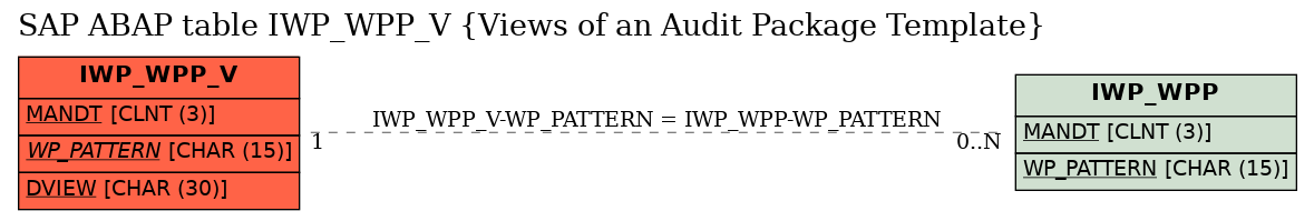 E-R Diagram for table IWP_WPP_V (Views of an Audit Package Template)