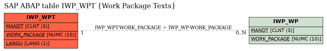 E-R Diagram for table IWP_WPT (Work Package Texts)