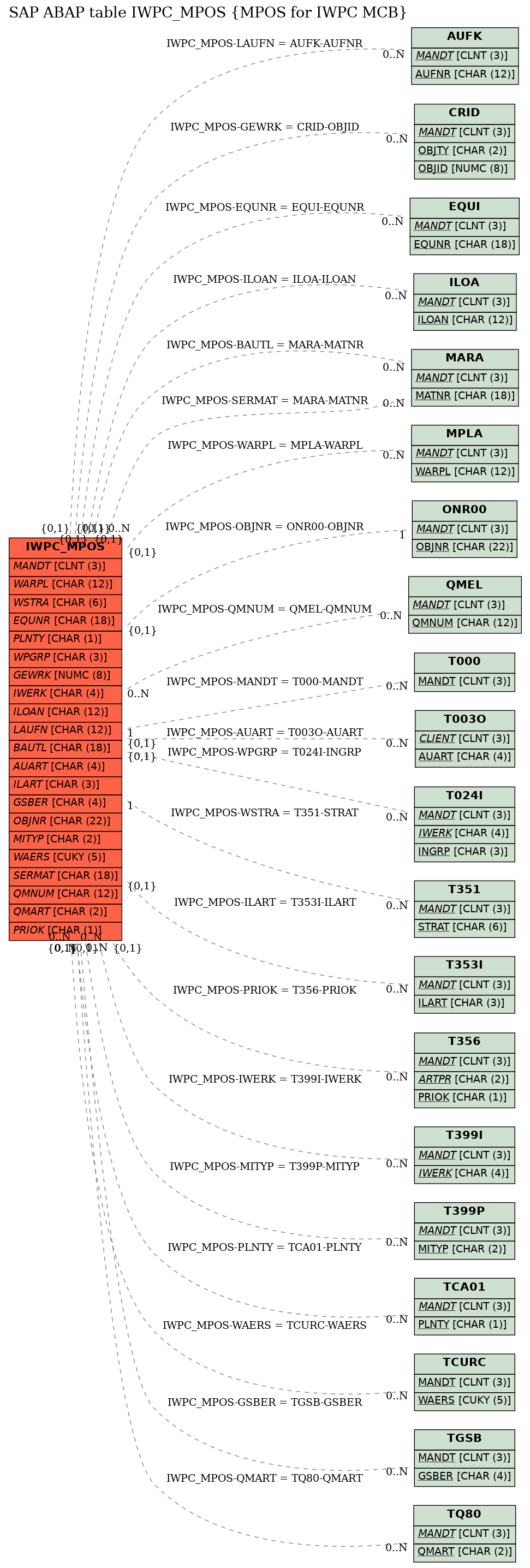 E-R Diagram for table IWPC_MPOS (MPOS for IWPC MCB)