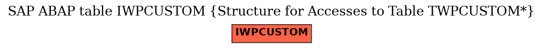 E-R Diagram for table IWPCUSTOM (Structure for Accesses to Table TWPCUSTOM*)