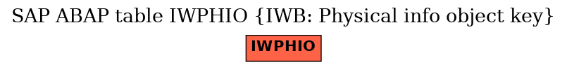 E-R Diagram for table IWPHIO (IWB: Physical info object key)