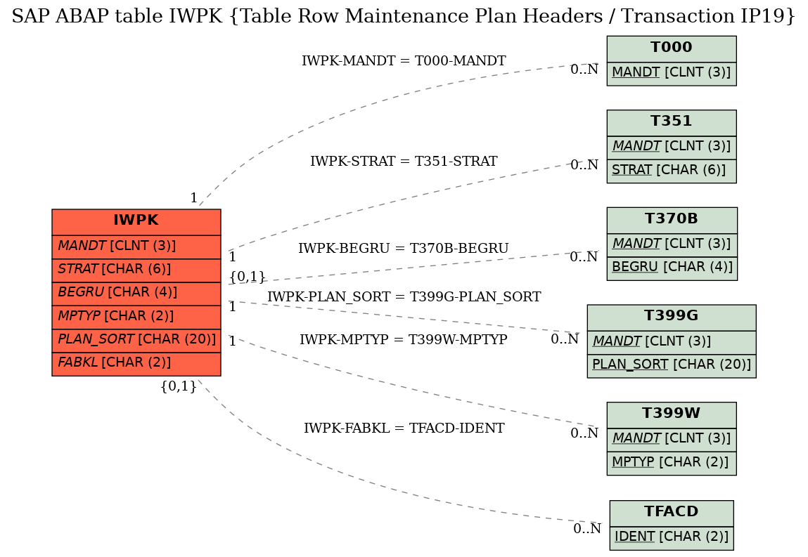 E-R Diagram for table IWPK (Table Row Maintenance Plan Headers / Transaction IP19)