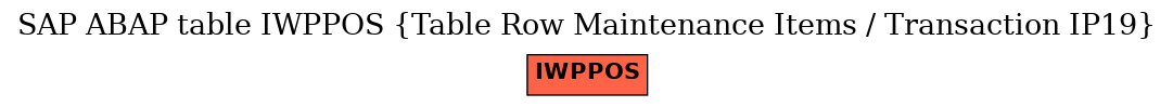 E-R Diagram for table IWPPOS (Table Row Maintenance Items / Transaction IP19)