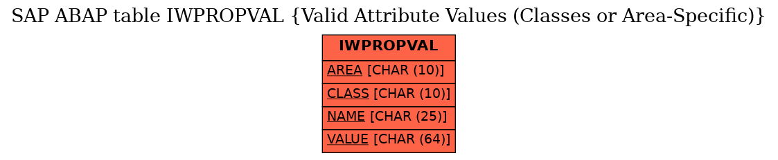 E-R Diagram for table IWPROPVAL (Valid Attribute Values (Classes or Area-Specific))