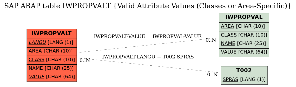 E-R Diagram for table IWPROPVALT (Valid Attribute Values (Classes or Area-Specific))