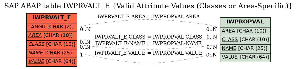 E-R Diagram for table IWPRVALT_E (Valid Attribute Values (Classes or Area-Specific))