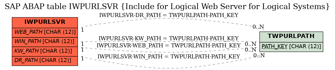 E-R Diagram for table IWPURLSVR (Include for Logical Web Server for Logical Systems)