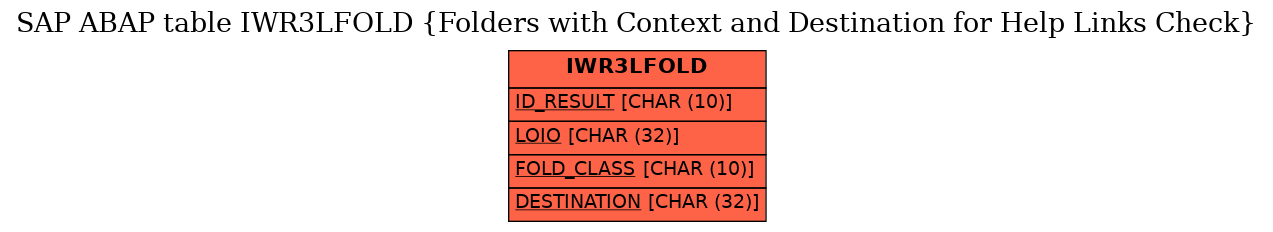 E-R Diagram for table IWR3LFOLD (Folders with Context and Destination for Help Links Check)