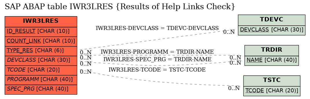 E-R Diagram for table IWR3LRES (Results of Help Links Check)