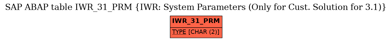 E-R Diagram for table IWR_31_PRM (IWR: System Parameters (Only for Cust. Solution for 3.1))