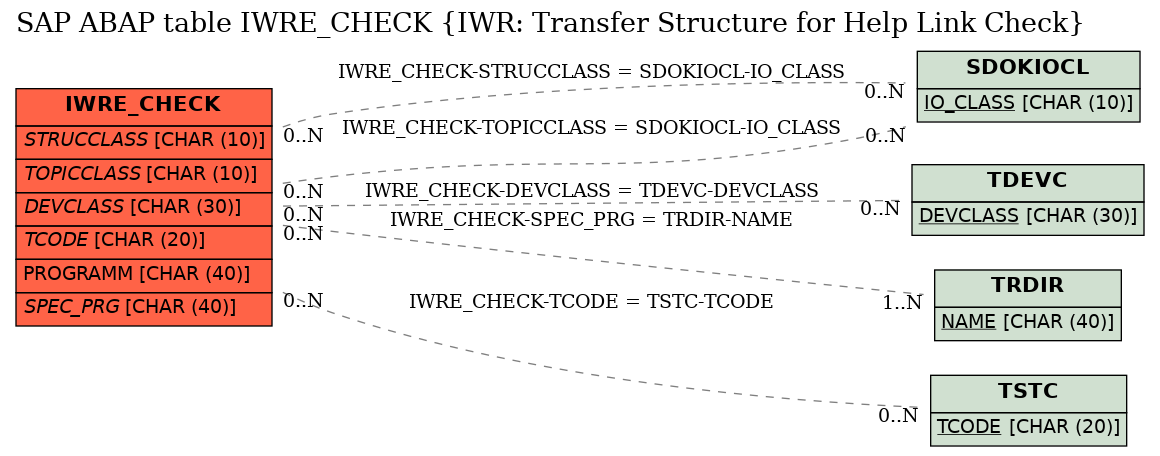 E-R Diagram for table IWRE_CHECK (IWR: Transfer Structure for Help Link Check)