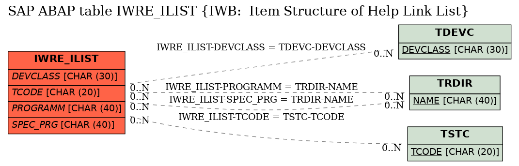 E-R Diagram for table IWRE_ILIST (IWB:  Item Structure of Help Link List)