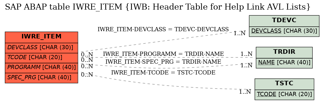 E-R Diagram for table IWRE_ITEM (IWB: Header Table for Help Link AVL Lists)