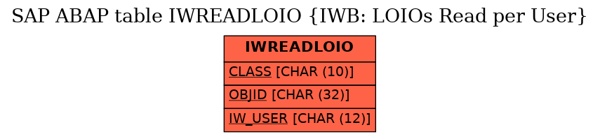E-R Diagram for table IWREADLOIO (IWB: LOIOs Read per User)