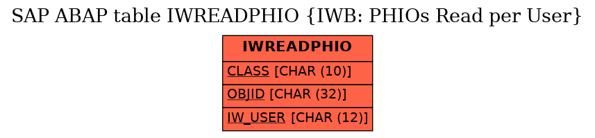 E-R Diagram for table IWREADPHIO (IWB: PHIOs Read per User)