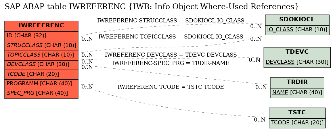 E-R Diagram for table IWREFERENC (IWB: Info Object Where-Used References)