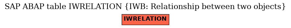 E-R Diagram for table IWRELATION (IWB: Relationship between two objects)