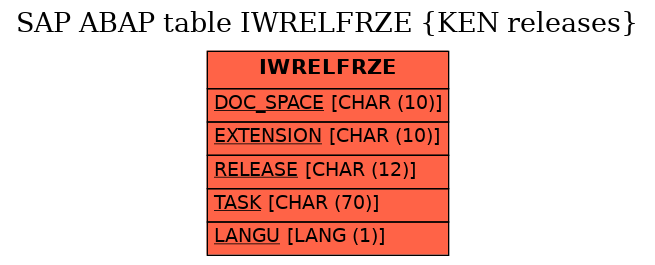 E-R Diagram for table IWRELFRZE (KEN releases)