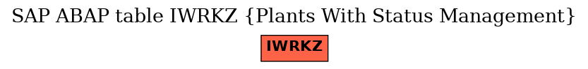 E-R Diagram for table IWRKZ (Plants With Status Management)
