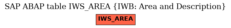 E-R Diagram for table IWS_AREA (IWB: Area and Description)