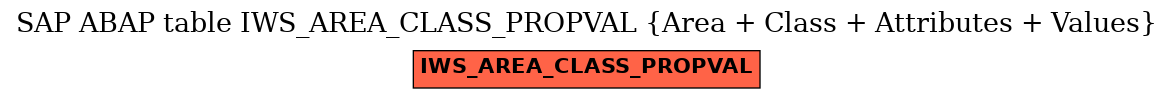 E-R Diagram for table IWS_AREA_CLASS_PROPVAL (Area + Class + Attributes + Values)