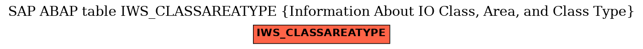 E-R Diagram for table IWS_CLASSAREATYPE (Information About IO Class, Area, and Class Type)