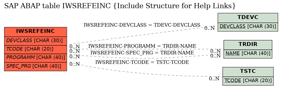 E-R Diagram for table IWSREFEINC (Include Structure for Help Links)