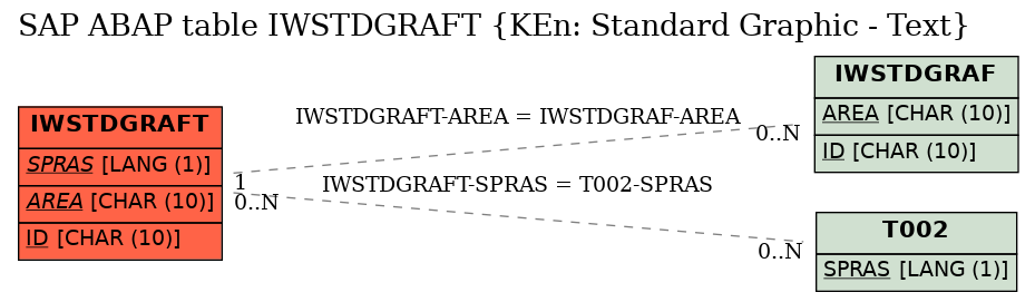 E-R Diagram for table IWSTDGRAFT (KEn: Standard Graphic - Text)