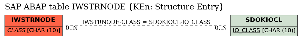 E-R Diagram for table IWSTRNODE (KEn: Structure Entry)