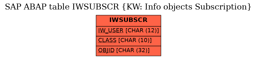 E-R Diagram for table IWSUBSCR (KW: Info objects Subscription)