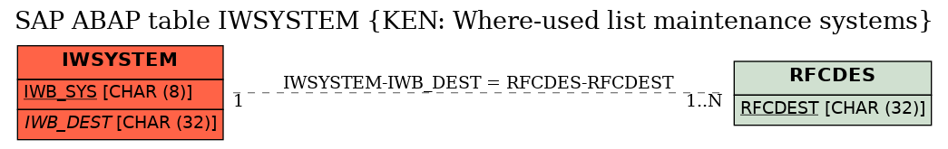 E-R Diagram for table IWSYSTEM (KEN: Where-used list maintenance systems)