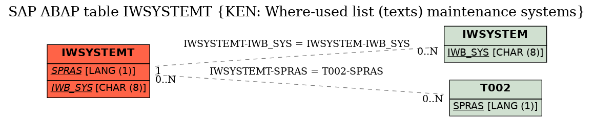 E-R Diagram for table IWSYSTEMT (KEN: Where-used list (texts) maintenance systems)